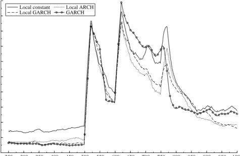 Figure 4: Low GARCH-effect simulations: absolute prediction errors one period ahead averaged over last month for the parametric GARCH and adaptive local constant, local ARCH, and local GARCH models; t ∈ [250, 1000].
