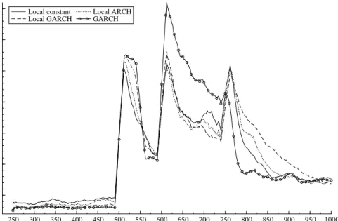 Figure 5: Low GARCH-effect simulations: absolute prediction errors ten periods ahead averaged over last month for the parametric GARCH and adaptive local constant, local ARCH, and local GARCH models; t ∈ [250, 1000].