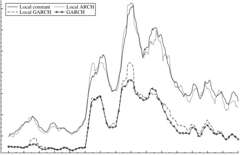 Figure 6: High GARCH-effect simulations: absolute prediction errors one period ahead averaged over last month for the parametric GARCH and adaptive local constant, local ARCH, and local GARCH models; t ∈ [250, 1000].