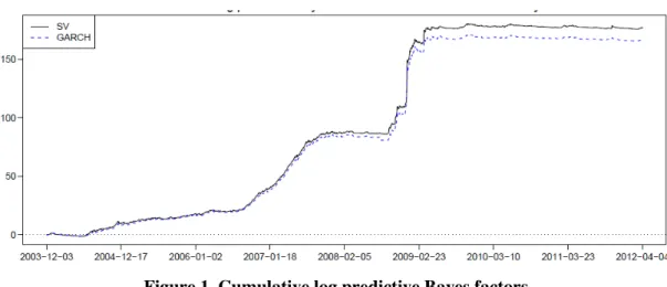 Figure 1. Cumulative log predictive Bayes factors 