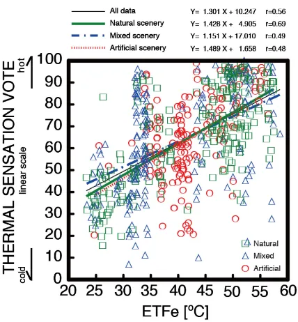 Figure 2. Relationship between ETFe and thermal sensation. 