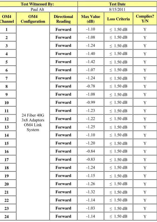 Table 8: Insertion Loss Forward Reading at 850 nm 