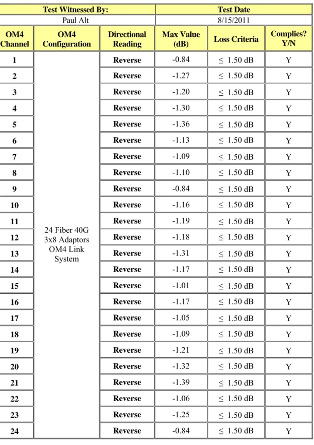 Table 9: Insertion Loss Reverse Reading at 850 nm 