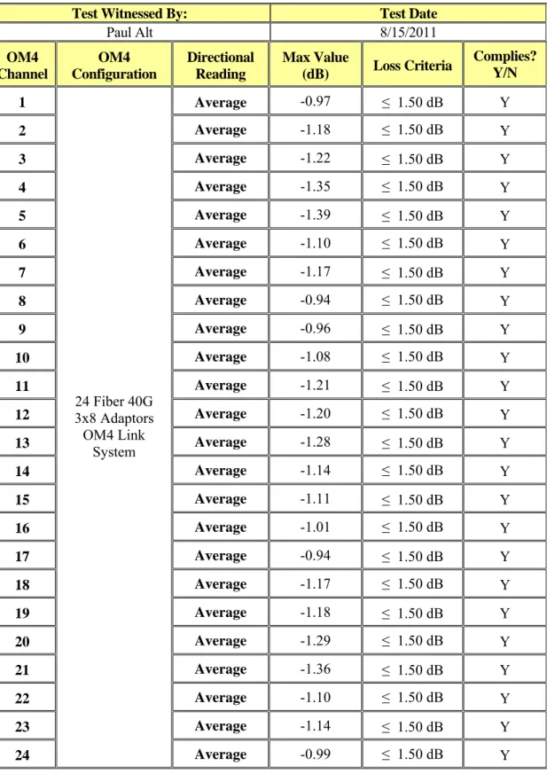 Table 10: Insertion Loss Average Reading at 850 nm 