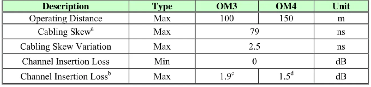 Table 2: IEEE 802.3ba Amendment 4: Media Access Control Parameters, Physical Layers,  and Management Parameters for 40 Gb/s and 100 Gb/s Operation - Table 86-13 - Fiber 