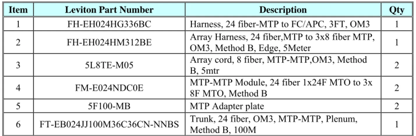 Table 3: 24 Fiber 40G 3x8 Adaptors OM3 Link System Part Numbers and Quantities 
