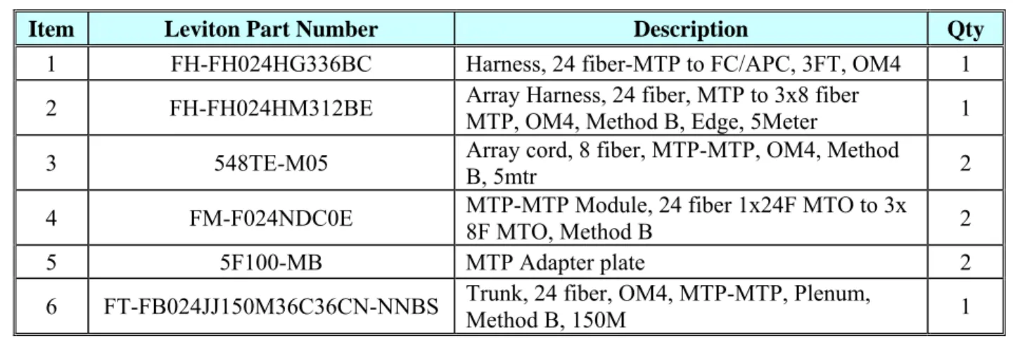 Table 4: 24 Fiber 40G 3x8 Adaptors OM4 Link System Part Numbers and Quantities 