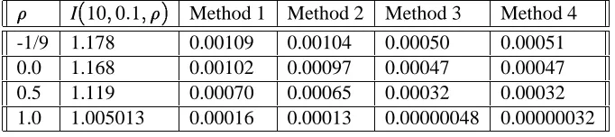 Table 1: Standard errors in dimension n= 10 for�= 100%