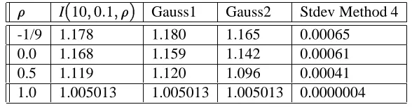 Table 7: Values computed from Gaussian quadrature rules (n= 10,�= 100%)