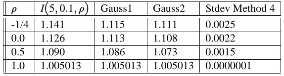 Table 9: Values computed from Gaussian quadrature rules (n= 5,�= 100%)