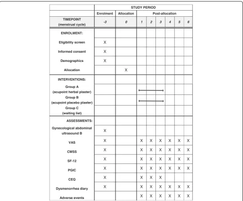 Fig. 2 Standard Protocol Items: Recommendations for Interventional Trials (SPIRIT) Figure of enrollment, interventions and assessments.Analog Scale, VAS Visual CMSS Cox Menstrual Scale, SF-12 12-Item Short Form Health Survey, PGIC Participant Global Impression of Change, CEQ CredibilityExpectancy Questionnaire