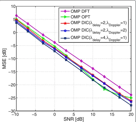 Figure 12 BER performance using different resolution dictionaries.The more sparse the channel is, the higher the degree of accuracyand the lower the BER we get.