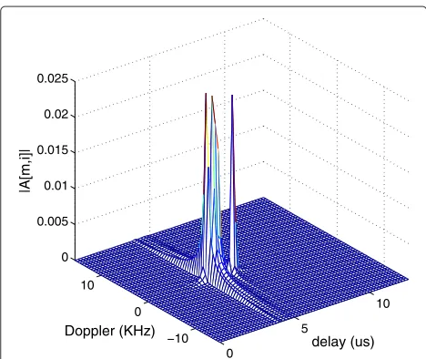 Figure 3 Modulus of the expansion coefficients for DFT basis.Since the fading of sin c (x) and dirN (x) is slow, a lot of coefficientsshould not be neglected which decrease the sparsity of the channel.The parameters are P = 10, NCP = 16, K = 256, and L = 1