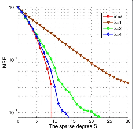 Figure 5 Sparsity enhancement obtained with the over-completedictionary corresponding to λ = 2