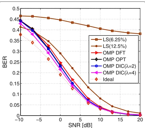 Figure 8 BER performance in different SNR environments. Withthe increase of λ, the bit error rate is gradually reduced and reachesthe ideal channel estimation.