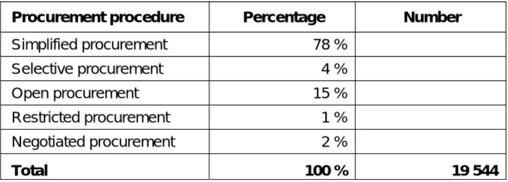 Table 2.2: Procurement procedure for advertised procurements in  2005 