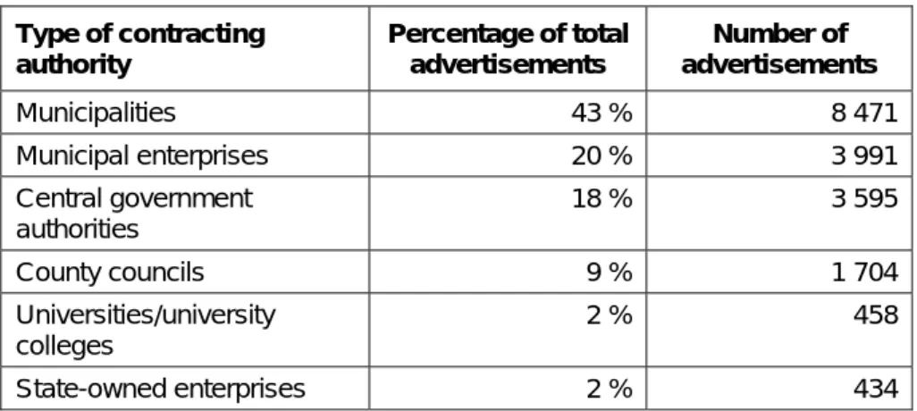 Table 2.3: Major procuring entities in 2005  
