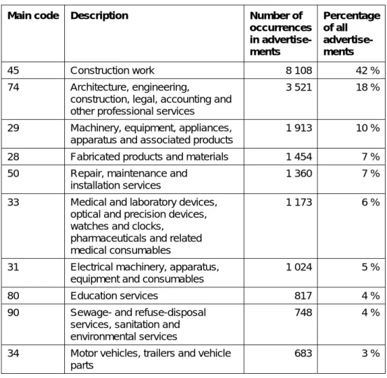 Table 2.5: The ten most common CPV codes in public procurement  advertisements in 2005  
