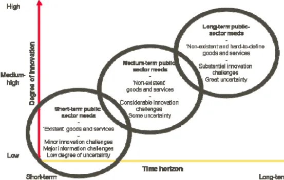 Figure 3.1: General elements of analysis and policy in innovation-promoting  public procurement 