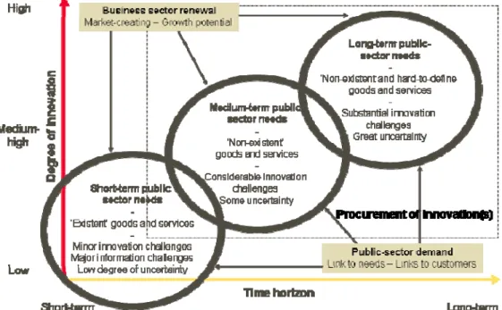 Figure 3.2: Procurement of innovation for interaction between the  organisational development of public authorities and innovation in the  business sector 