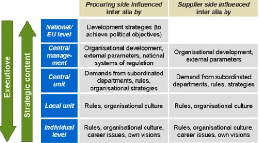 Figure 3.3: Interaction between incentives at different levels 