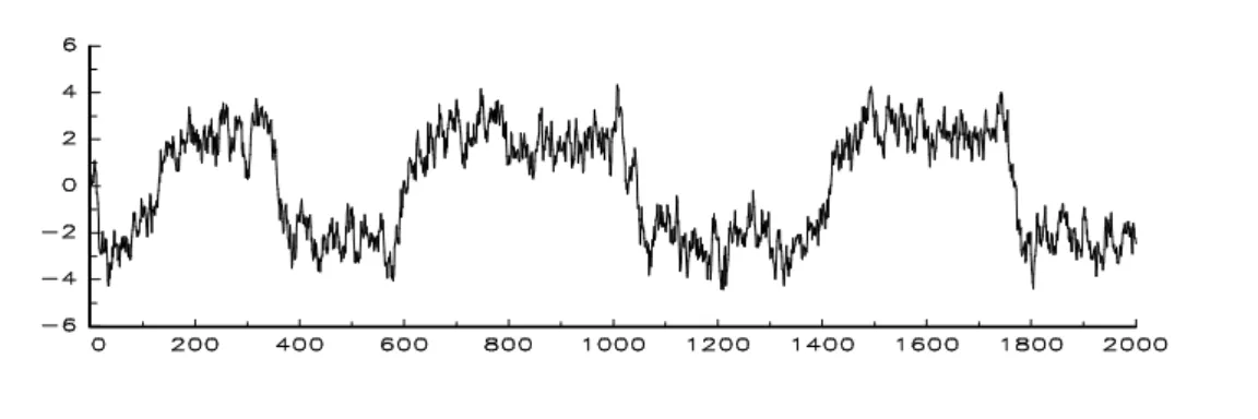 Figure 1 A realization of 2000 observations from model (51)