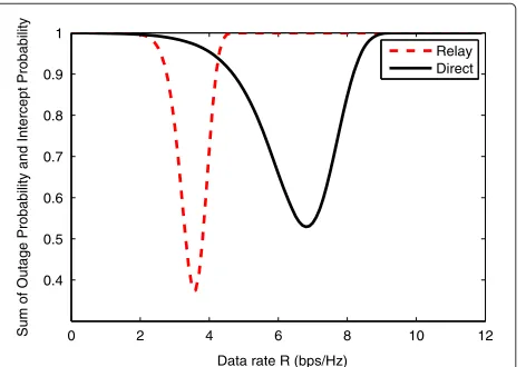 Figure 6 Outage probability and intercept probability versus thenumber of training symbols K.