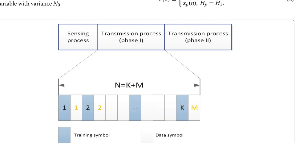 Figure 2 One slot includes two parts: the sensing part and the transmission part. The transmission process involves two phases, and eachphase contains N symbols: K training symbols and M data symbols.
