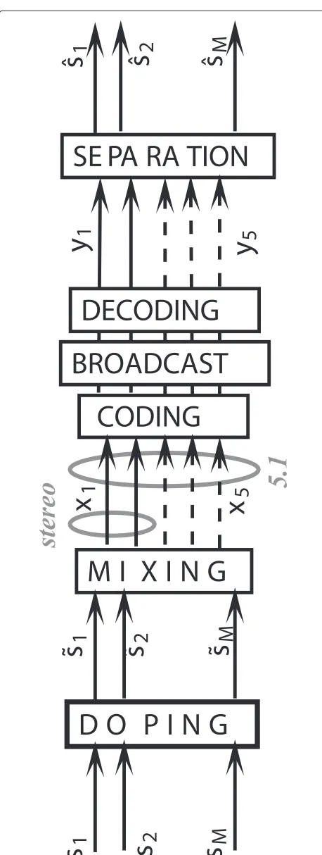 Figure 1 Doping watermarking scheme for audio sourceseparation. Block diagram of the application considered in thepresent paper.
