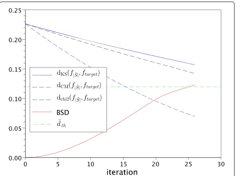 Figure 2 MOS/BSD relationship. Each line represents, for one of the32 sources of the training corpus, the trajectory of the pair (BSD, MOS)during the sparsification process