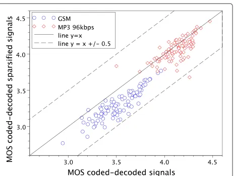 Figure 9 Impact of sparsification on the quality loss due tocoding. MOS variation due to the sparsification: taking in both casesthe original signals as references, MOS of the coded-decodedsparsified signals vs MOS of the coded-decoded signals, for GSM andMP3 coding.