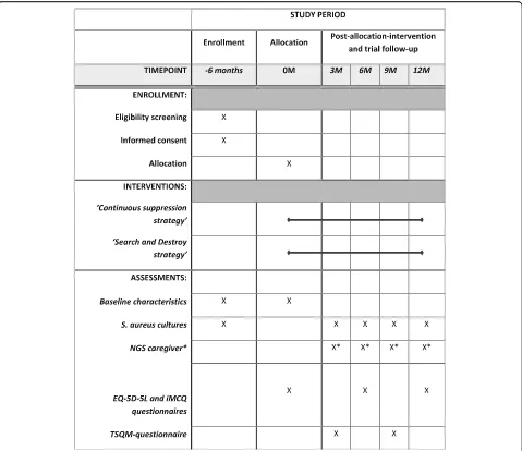 Fig. 3 Schedule of enrollment, interventions, and assessments. Schedule of enrollment, interventions, and assessments according to the SPIRITmeasurement,2013 guidelines
