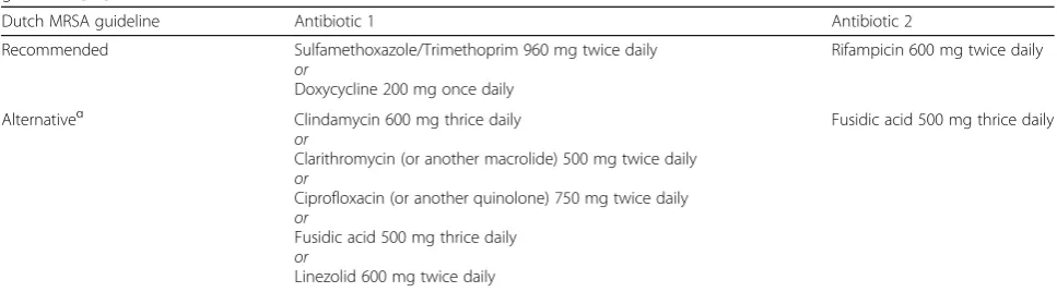 Table 2 Systemic combination therapy for eradication of MRSA carriage in complicated carriage according to the Dutch MRSAguideline [10]