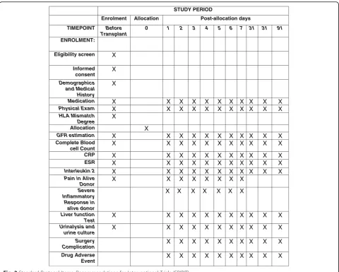 Fig. 2 Standard Protocol Items: Recommendations for Interventional Trials (SPIRIT)