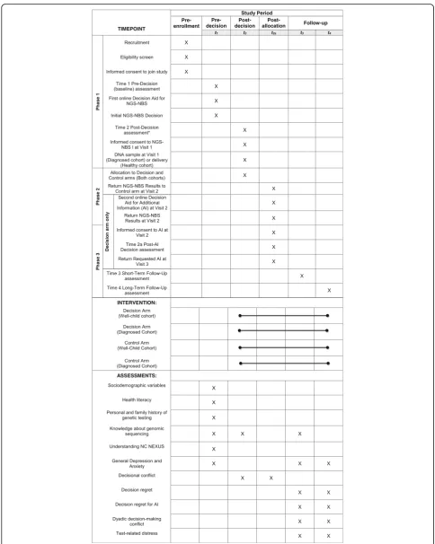 Fig. 2 SPIRIT figure. Schedule of enrolment, interventions, and assessments. AI additional information, NBS newborn screening, NGSnext-generation sequencing