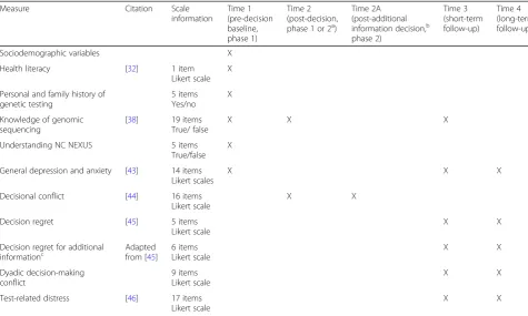 Table 3 Timing and measures