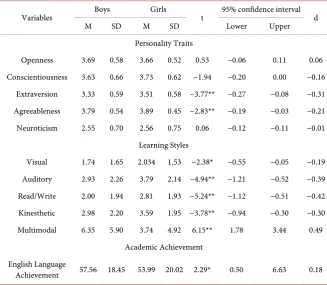 Table 2. Mean differences in learning styles, personality traits and academic achievement by the respondents’ gender