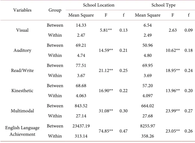 Table 3. Descriptive statistics of learning styles and academic achievement by school lo-cation and school types