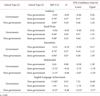 Table 6. Post-hoc test (LSD) results of learning styles and English language achievement by school types