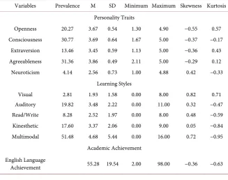 Table 1. Descriptive statistics of personality traits, leaning styles and academic achieve-ment of the respondents