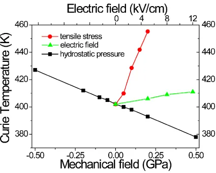 Fig. 1. The Curie temperature of BaTiO3 single crystals under different external stimuli (electric field, mechanical stress and pressure)