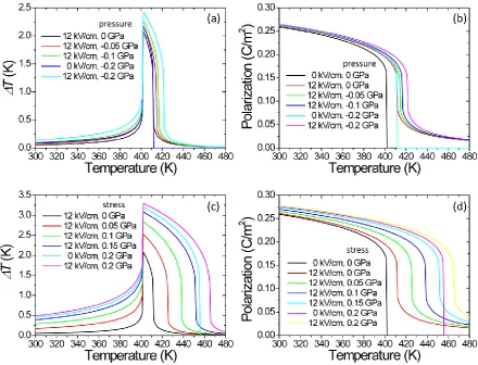 Fig. 2. Multicaloric temperature change T induced by simultaneous application of electric field (from 0 kV/cm to 12 kV/cm) and (a) tensile hydrostatic pressure or (c) tensile uniaxial stress