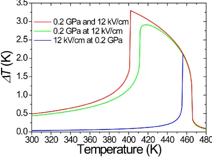 Fig. 4. Comparison of adiabatical temperature between multicaloric effect (red line) and mechanically(electrically)-mediated electrocaloric (elastocaloric) effect [blue(green) line]