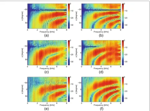 Figure 7 Magnitude responses for all three BMs steered to -45° (room A, 1 m). (a) Ideal RTF-BM (dmic = 6 cm)