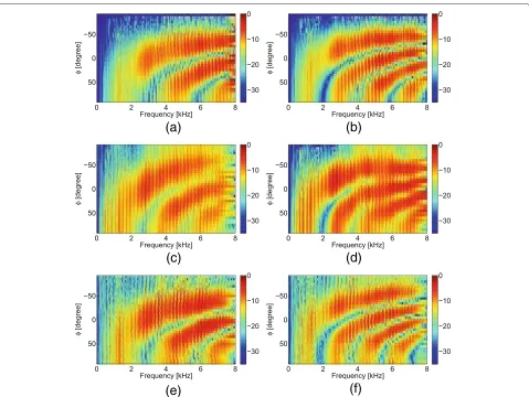 Figure 8 Magnitude responses for all three BMs steered to -90° (room A, 1 m).(a) Ideal RTF-BM (dmic = 6 cm)