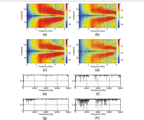 Figure 9 Magnitude responses for Directional BSS and MSC of target signal under various testing conditions (dmic = 6 cm)