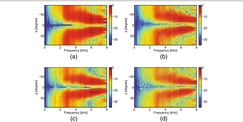 Figure 10 Magnitude responses for Directional BSS with one-point interfering source at -30° (dmic = 6 cm)