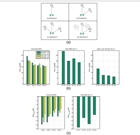 Figure 11 Test scenarios and performance comparison for evaluating the BMs (dmic = 6 cm)