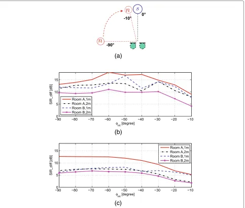 Figure 11b). For the source located off 0°, the performanceof the DSB degrades further.