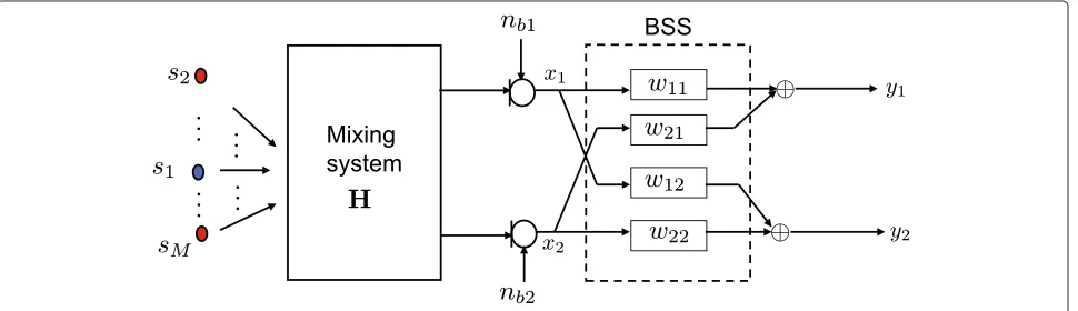 Figure 4 ICA-based BSS for an underdetermined scenario.
